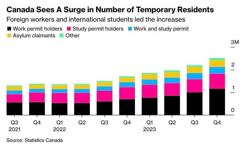 工作签证和庇护申请的加拿大临时居民人数接近220万,比2022年增加了近