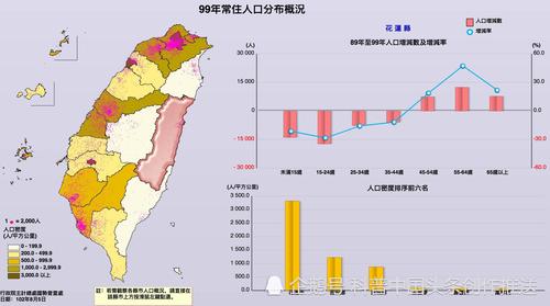 图 10 2010年台湾花莲地区人口分布(台湾省中华民国统计资讯网)此外