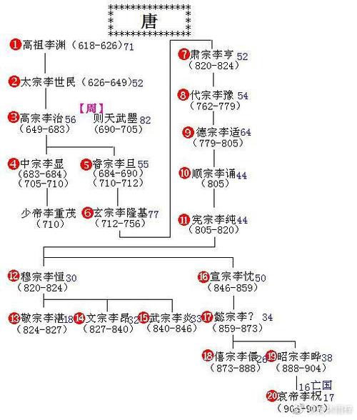 唐朝皇帝世系图