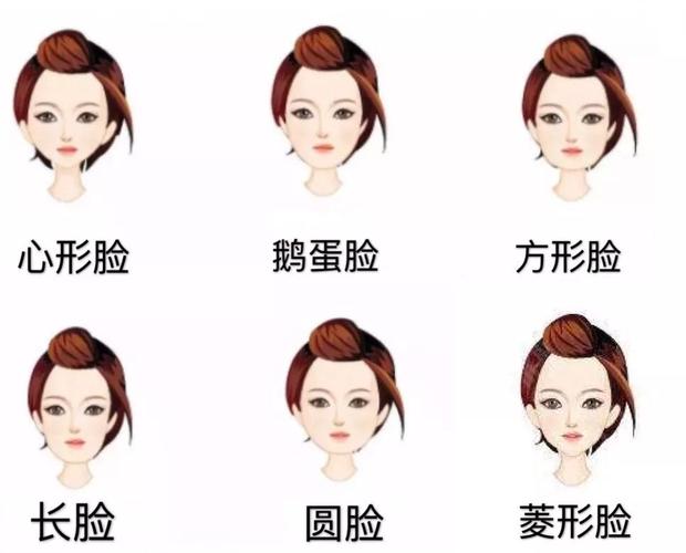 脸型分类  常见的脸型有:心形脸,鹅蛋脸,方形脸,长脸,圆脸和菱形脸