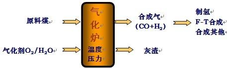 如催化裂化,催化重整,石油焦化等过程产生的含氢气体,以及焦炉煤气(含