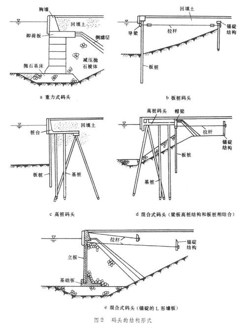 结构  码头的结构形式有重力式,板桩式,高桩式和混合式四种(图2).