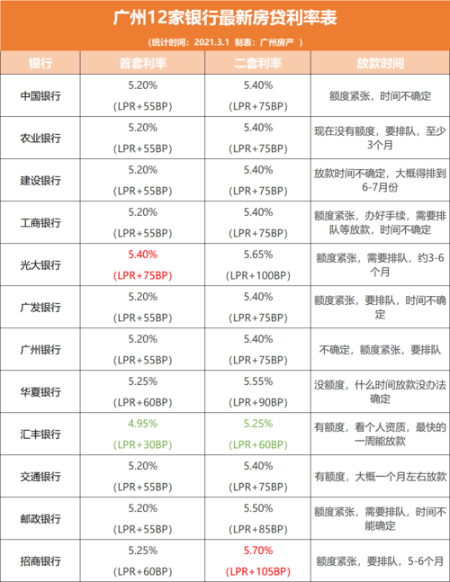 广州房产显然房贷利率上升,放款周期拉长,将影响到很多计划2021年在