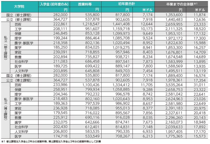 2022年日本留学费用明细一览表