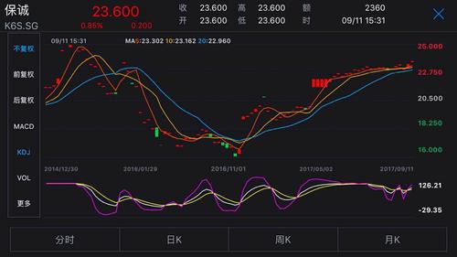 保诚新加坡股市走势图,行情来源:wind资讯