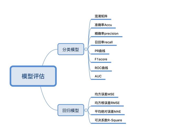 模型评估 - 腾讯云开发者社区-腾讯云