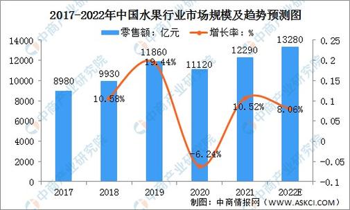 根据数据分析,中国水果零售市场的市场规模在2017年至2021年间由8980