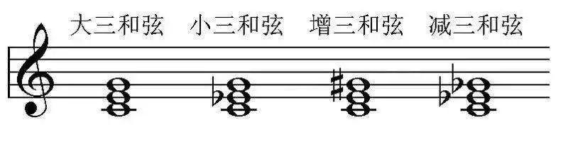 三和弦有四种,即大三和弦,小三和弦,增三和弦,减三和弦.