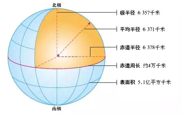 地球不是一个正圆体,它是赤道略鼓,两极稍