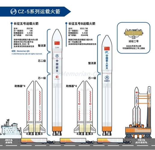 而本次发射的长征五号b型火箭,则是根据具体需求,在基本型的基础上