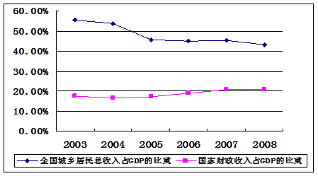 2003-2008年城乡居民总收入和国家财政收入占gdp比重变化情况