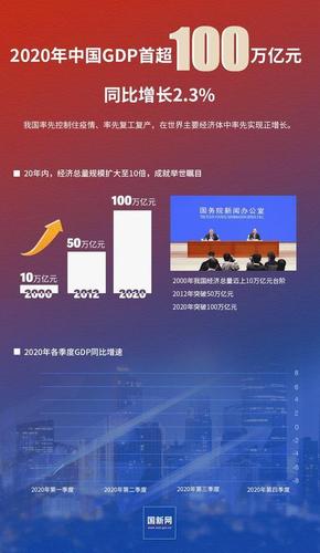 2020年中国年度报告今发布,中国年度gdp首次突破100万亿元人民币.