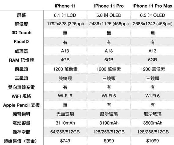 iphone 11系列配置规格对比 快来看看哪款最适合你