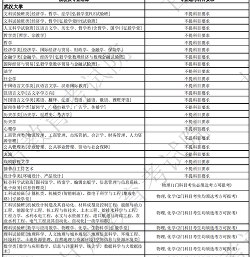 武汉大学2024年各省招生专业选考科目要求