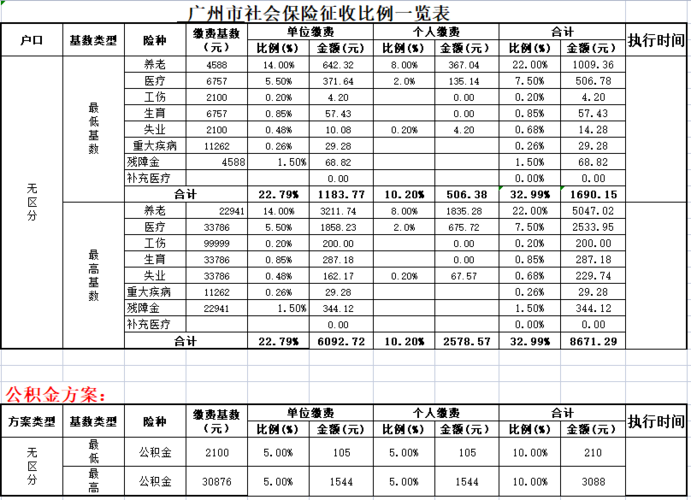 2021广州最低社保缴纳基数及比例(7月起)|社保缴费基数|人事帮邦