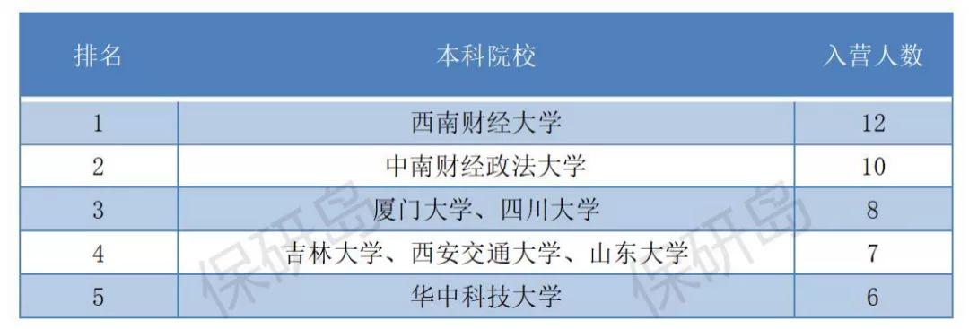 数说经管双非保研er也有机会上海财经大学经济学院夏令营数据解析