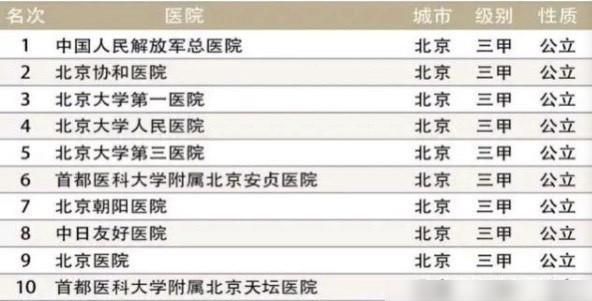 帝都北京十强医院排名北京协和医院第二北京医院第九