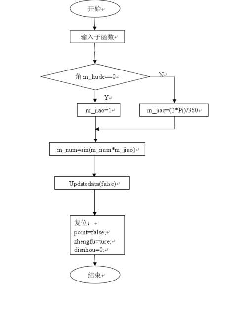 简易计算器程序流程图