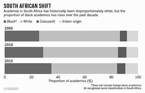 南非黑人学者数量赶超白人