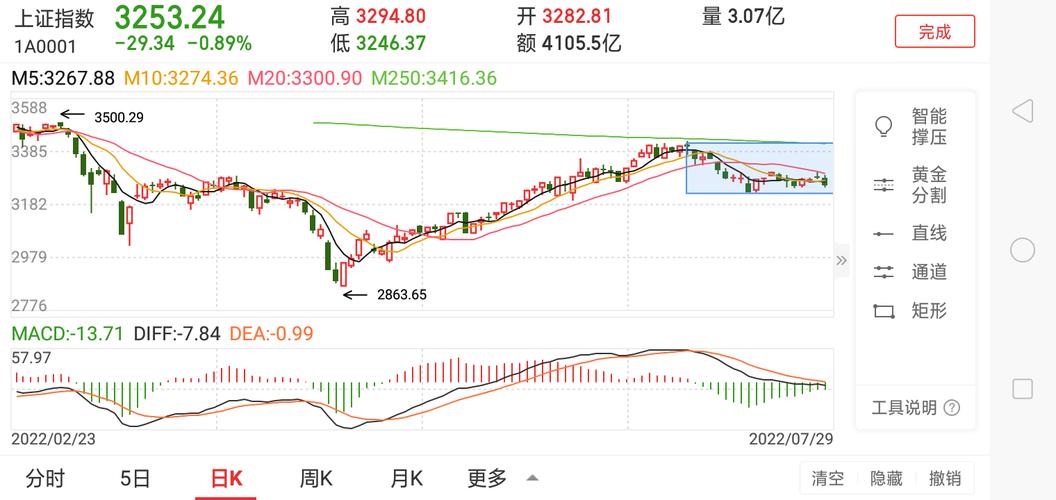 股市反弹一触即发,上海股市金融板块下跌空间极其有限,上证指数仍然有