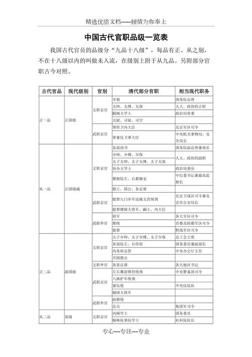 中国古代官职品级一览表共5页doc