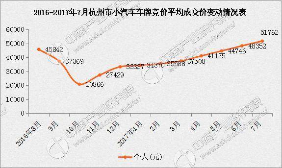 2017年7月杭州小汽车车牌竞价分析竟超五万创下新高