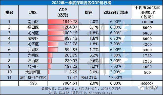 2022年一季度深圳101区gdp排行曝光深圳宣布将全面加大投资力度