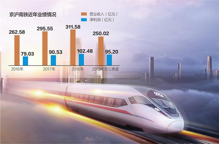京沪高铁网上网下申购时间定为1月6日 战略配售比达50% 募资或超邮储
