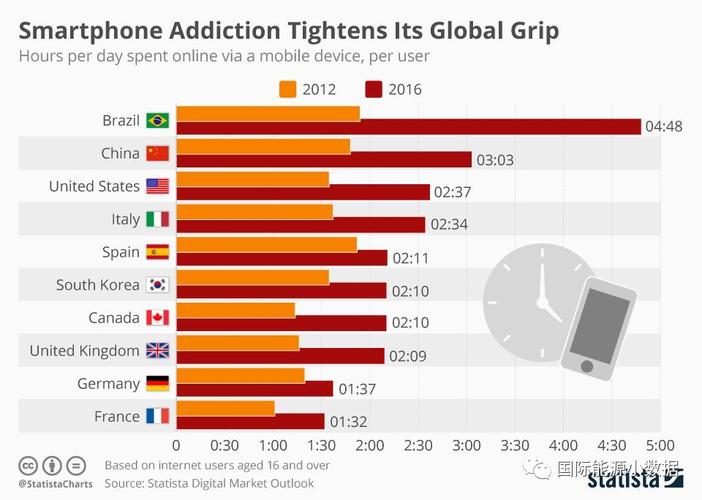 统计(2016年数据),巴西的手机用户遥遥领先,每天花盯着手机屏幕时间为