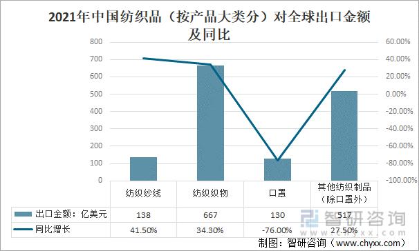 2021年中国纺织服装行业进出口情况进口规模持续扩大出口市场份额不断