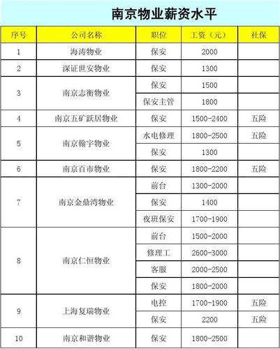 南京物业客服平均工资2211元/月 最高3500元/月南京物业保洁平均工资