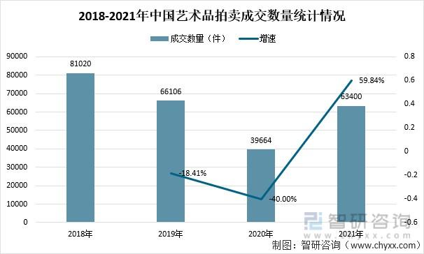 2021中国纯艺术品拍卖行业拍卖总额及成交量情况中国成交额稳居全球第