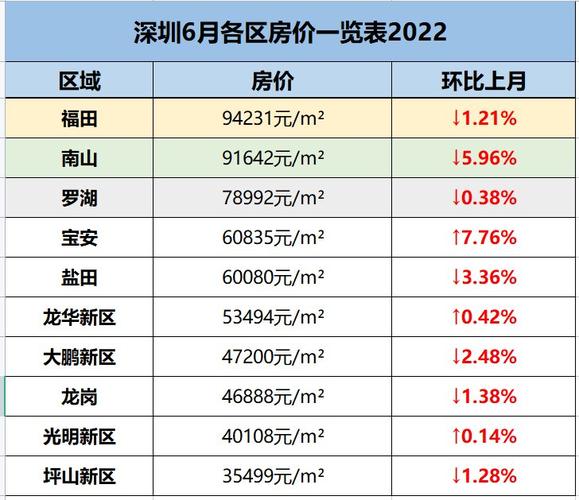 2022年深圳6月各区最新房价一览6月深圳房价是多少