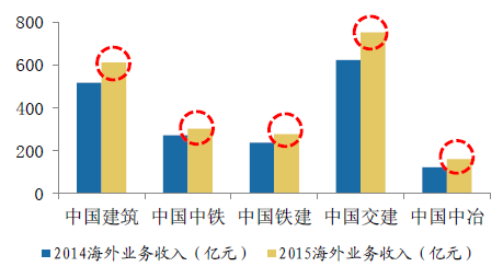 2016年中国建筑工程行业市场现状分析及发展趋势预测图