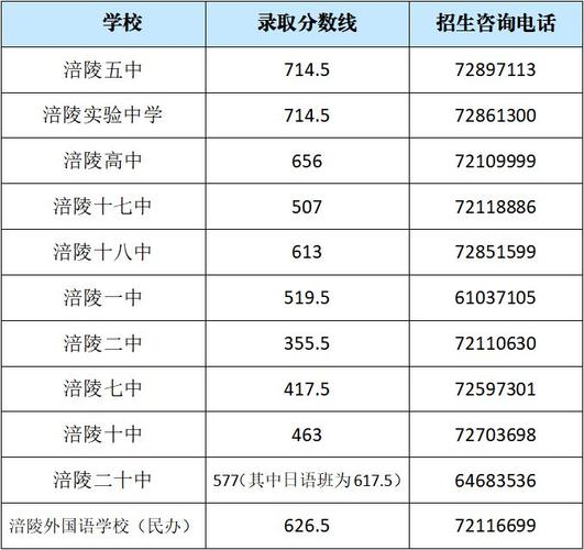 重庆涪陵中考录取分数线2023- 重庆本地宝