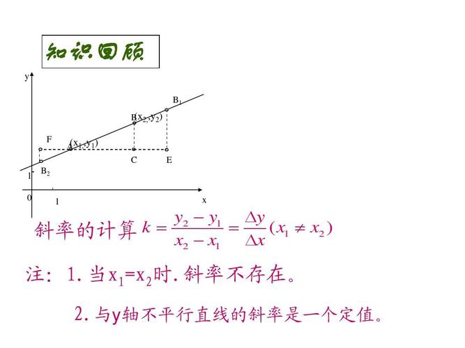 高中数学 2.1.1 直线的斜率(2)课件 苏教版必修2ppt
