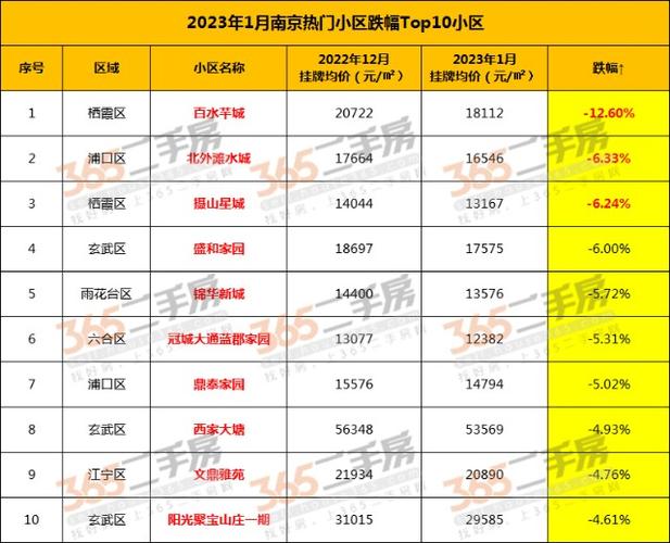 刚刚南京最新房价涨跌top10小区名单曝光