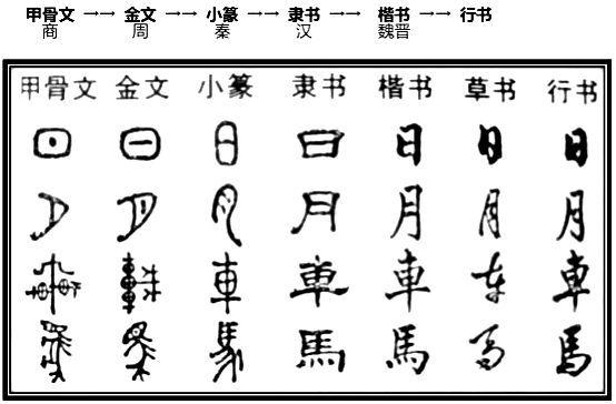 汉字演变的七个阶段是什么