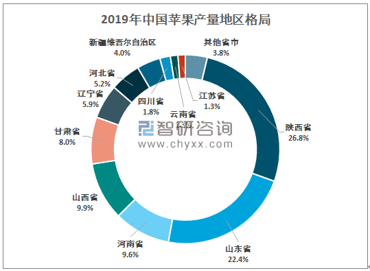 2020年中国苹果行业市场供需情况及市场规模分析图