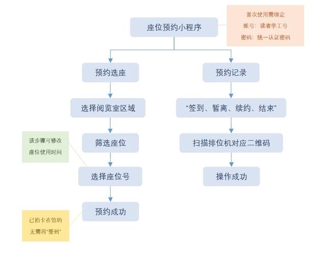 座位预约系统使用规则及流程图-天津商业大学图书馆