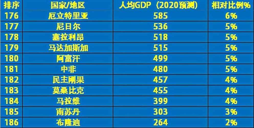 2020年各国人均gdp排名 中国跻身世界第三梯队