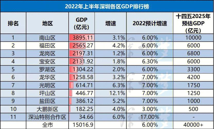 2022年上半年深圳101区gdp排名