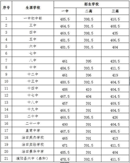 郑州市实验高中录取分数线2020