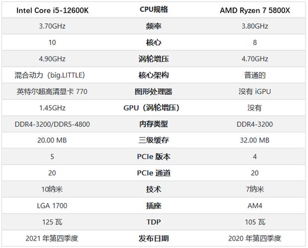 哪个更好英特尔12代酷睿i512600k与amdr75800x对比