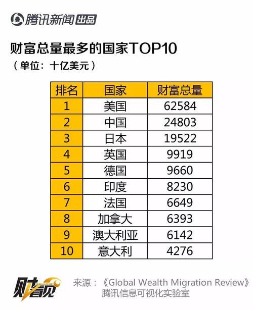 世界上最富有的国家top10 以下是世界上财富总额最高的10个国家,中国