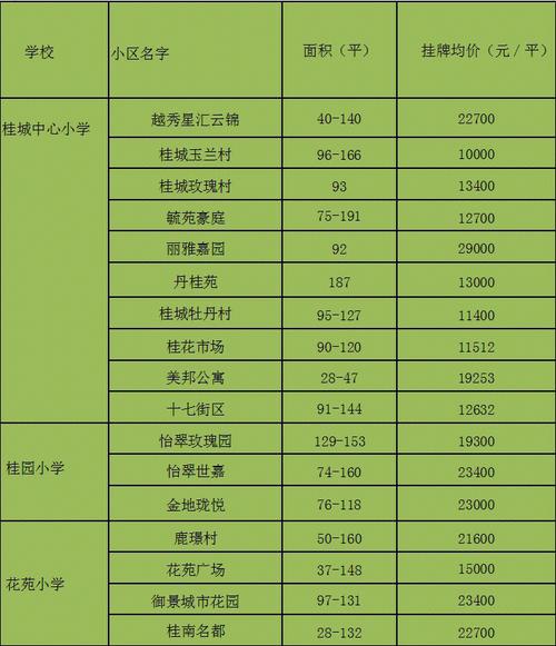 桂城14所小学学区房90万起就能买