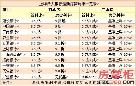 上海首套房贷利率普遍9折起 二套房政策不变
