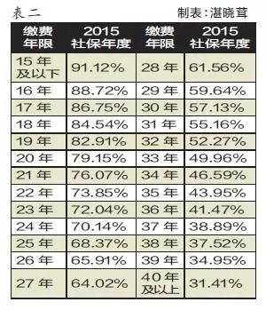 广东养老金调整,人均每月多188元,满75岁再发一笔钱!