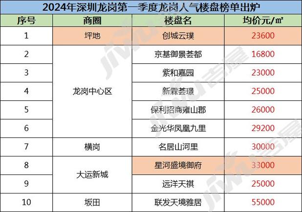 2024年深圳龙岗在售新楼盘排名第一季度龙岗人气楼盘榜单