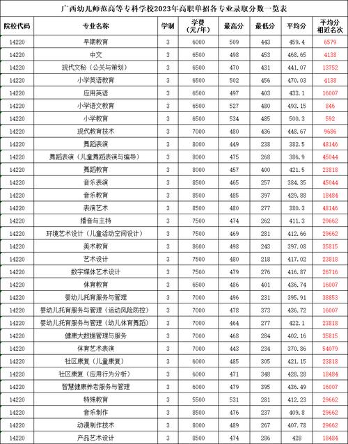 2023广西幼儿师范高等专科学校单招录取分数线含20212022历年
